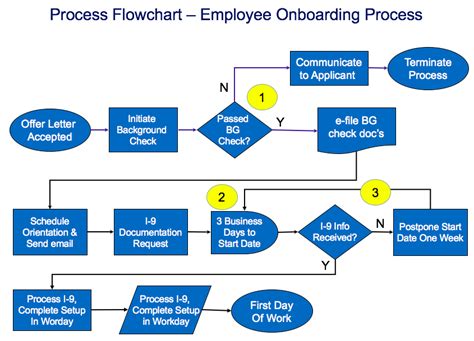 process flow examples