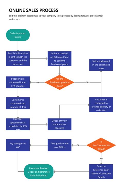 process flow examples in business