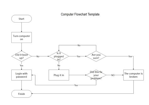 process flow vs flow chart