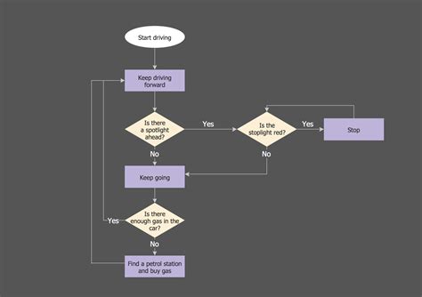 process flows examples