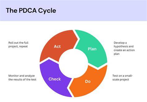 process improvement cycle