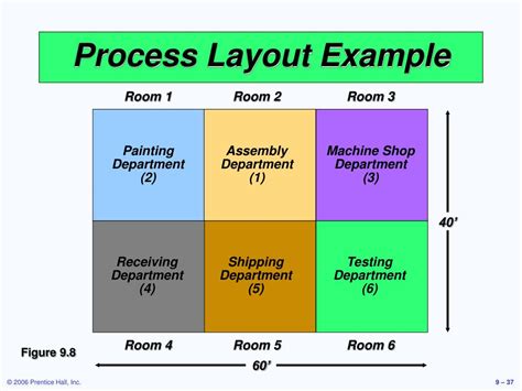 process layout example company