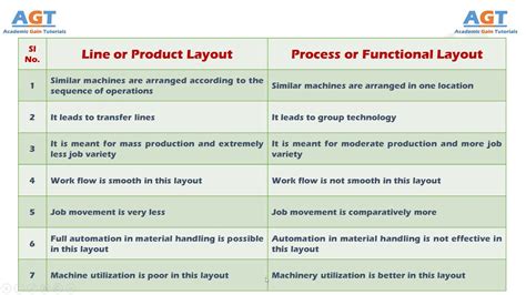 process layout vs product layout examples