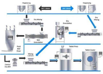 process of making tablets