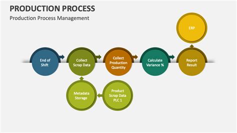 process of production