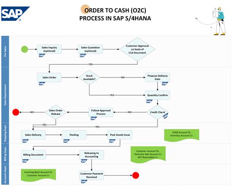 process order process flow in sap