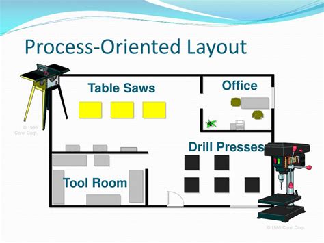 process oriented layout examples