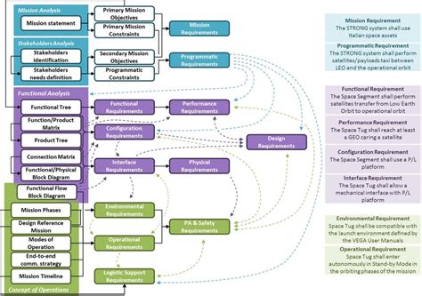process requirements definition