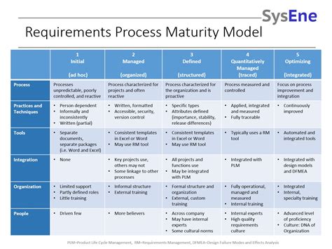 process requirements example