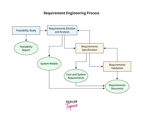 process requirements meaning
