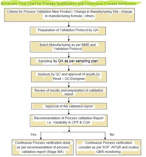 process validation requirements
