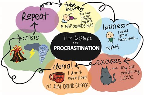 Procrastination in Time Management