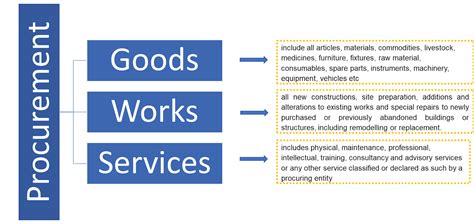 procurement meaning in english with example wikipedia