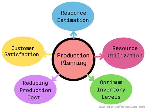 production planning tools and techniques