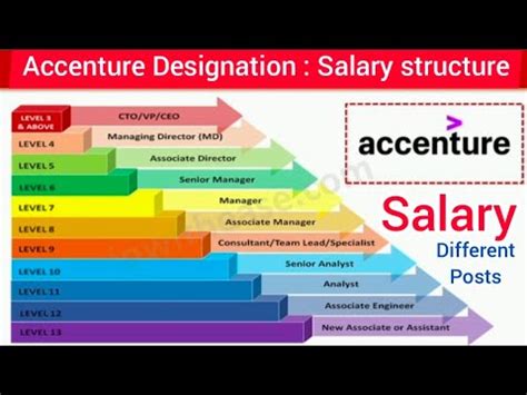 program and project management analyst accenture salary