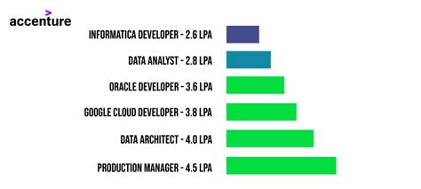 program and project management manager accenture salary