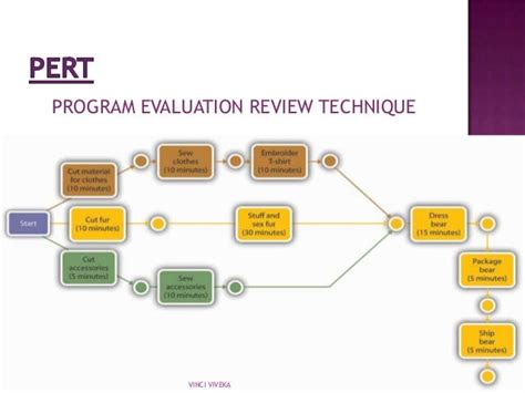 program evaluation and review technique example