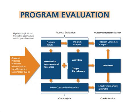 program evaluation design examples