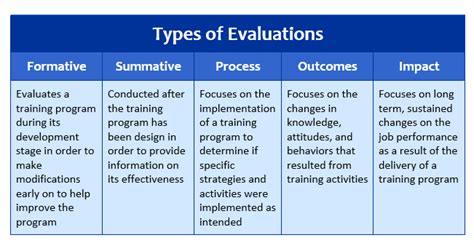 program evaluation methods examples