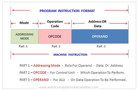 program instructions in computer