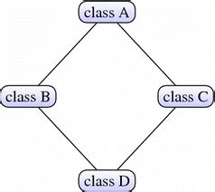 programming diamond problem