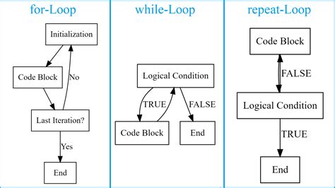 programming loops examples