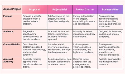 project brief vs project proposal