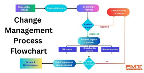 project change management process flow chart