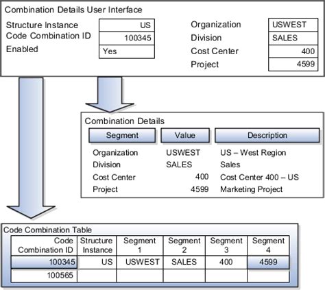 project cost distribution table in oracle fusion