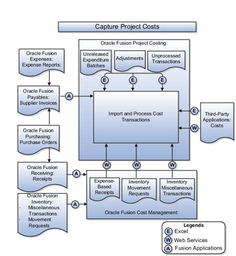 project cost table in oracle fusion
