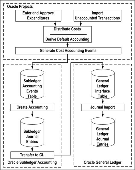 project costing tables in oracle apps r12