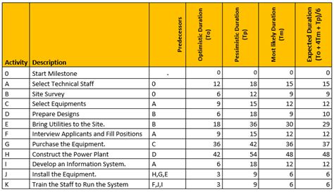 project evaluation and review technique example