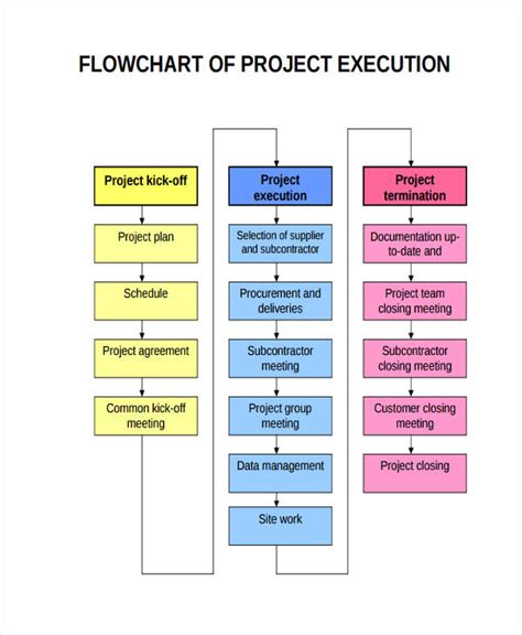 project execution plan flow chart