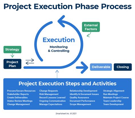 project execution process