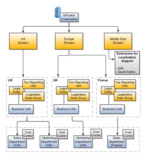 project expenditure organization table in oracle fusion