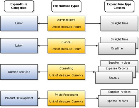 project expenditure type table in oracle fusion