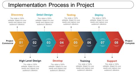 project implementation procedures examples