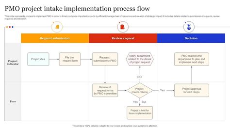 project implementation process flow