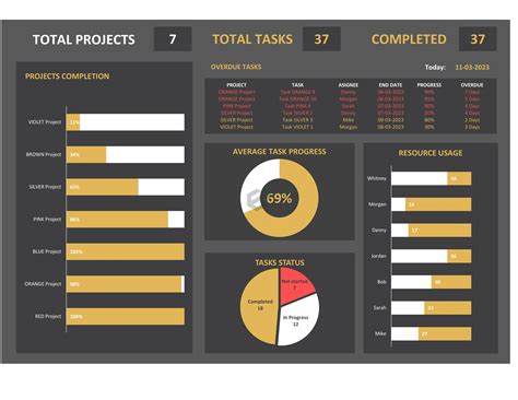 project management dashboard excel templates
