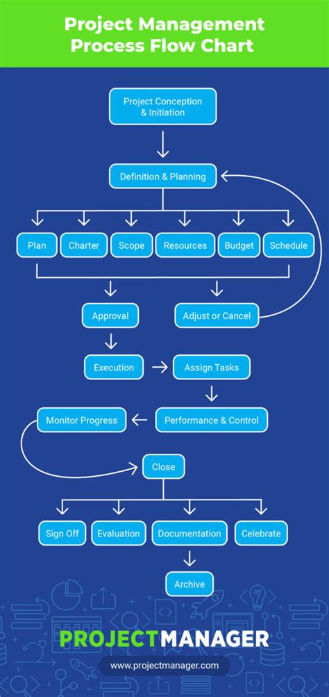 project management flow process
