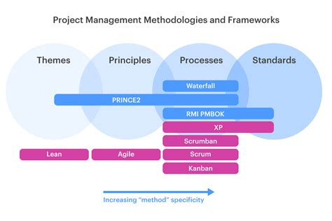 project management frameworks and methodologies examples