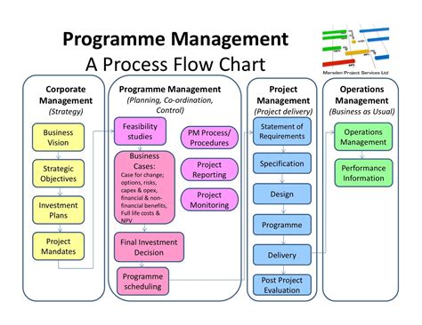 project management process flow chart