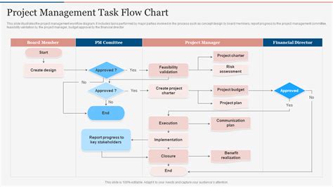 project management process flow diagram example