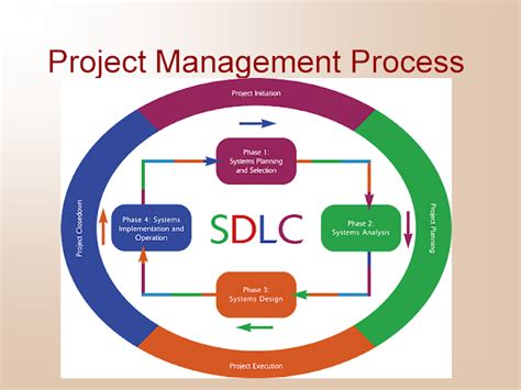 project management process in software engineering