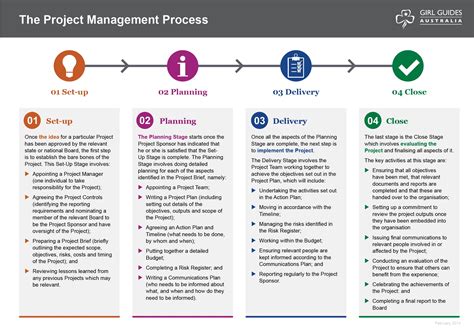 project management process with examples