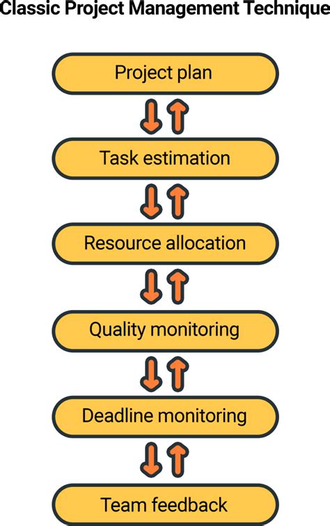 project management techniques and tools pdf