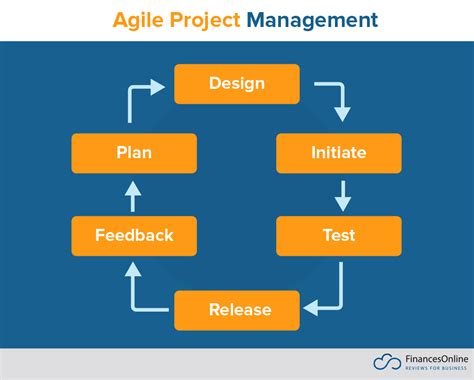 project management techniques with examples