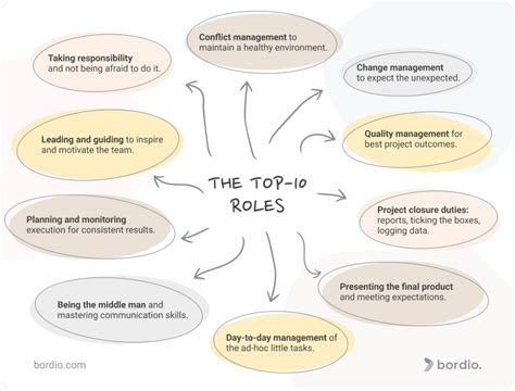 project manager roles and responsibilities pdf