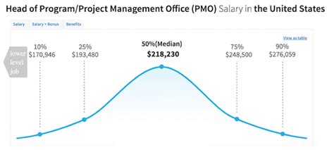project manager with master's salary