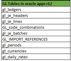 project module tables in oracle apps r12
